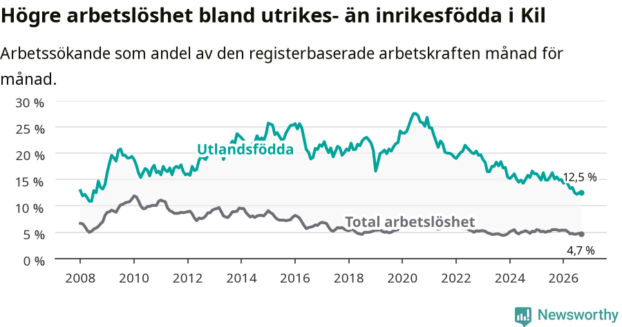 Graf: Skillnad i arbetslöshet mellan utrikesfödda och hela befolkningen i Kils kommun