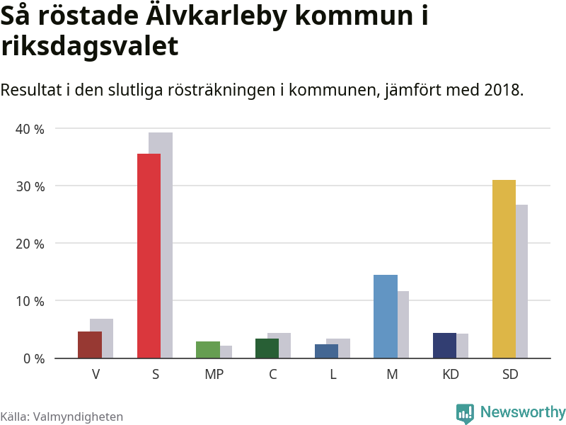 Graf: Så röstade Älvkarleby kommun i riksdagsvalet, jämfört med 2018