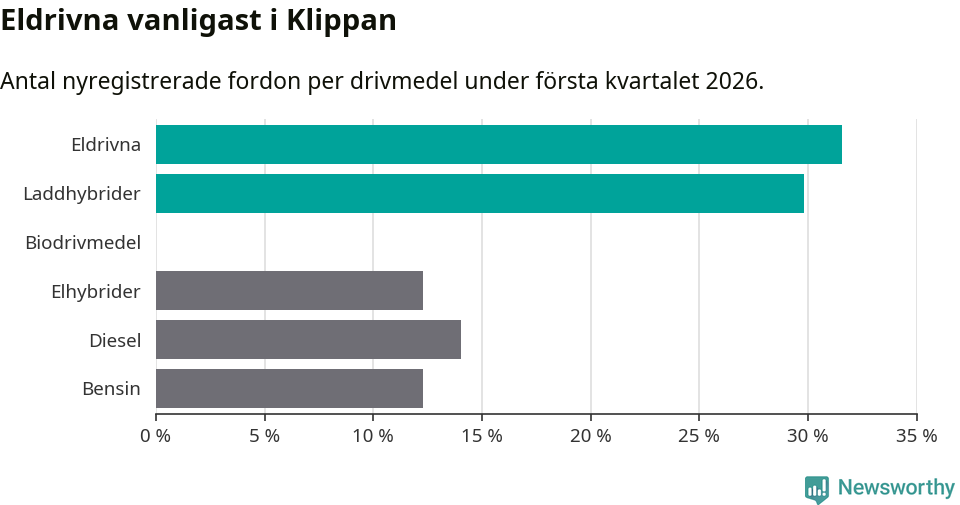 Graf: Antal nyregistrerade fordon per drivmedel