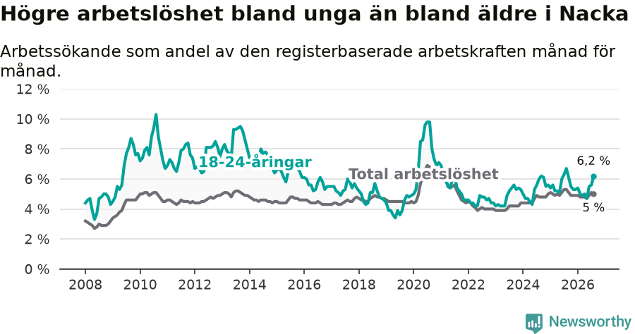 Graf: Skillnad i arbetslöshet mellan unga och hela befolkningen i Nacka kommun