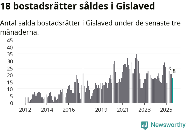Graf: Antal sålda bostadsrätter i Gislaveds kommun