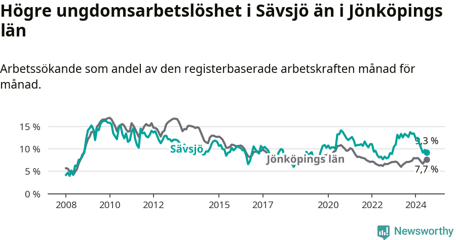 Graf: Arbetslöshet bland unga i Sävsjö kommun och Jönköpings län