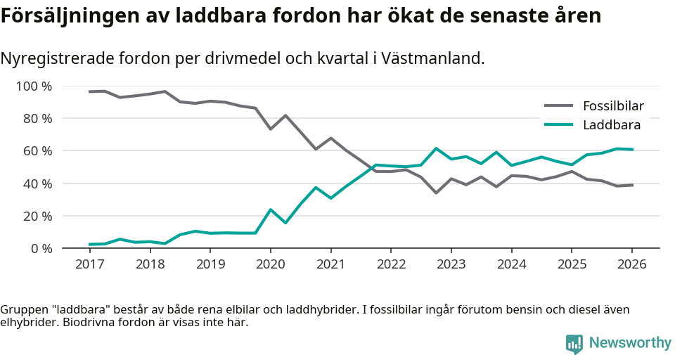 Graf: Andel laddbara bilar av alla nyregistreringar över tid