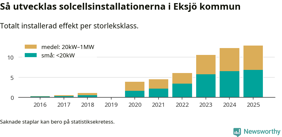 stapeldiagram som visar hur den totala effekten växer från år till år.