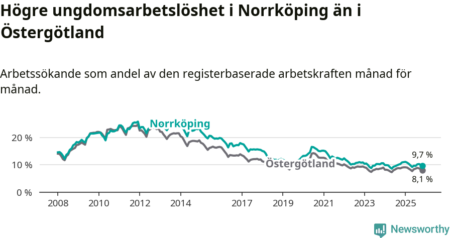 Graf: Arbetslöshet bland unga i Norrköpings kommun och Östergötlands län