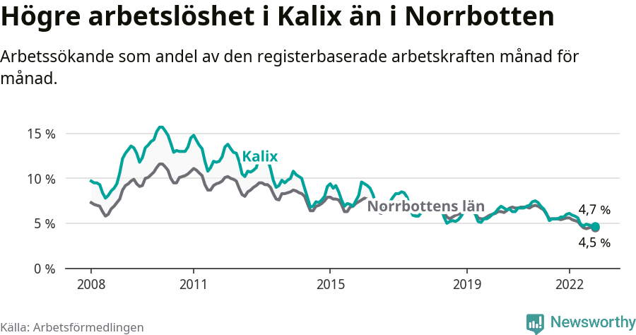 Graf: Arbetslöshet i Kalix kommun och Norrbottens län