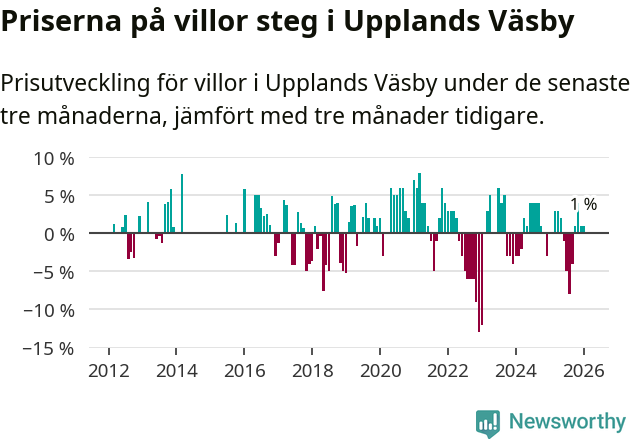 Graf: Prisutveckling för villor i Upplands Väsby kommun