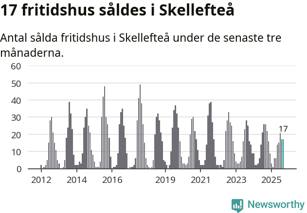 Graf: Antal sålda fritidshus i Skellefteå kommun
