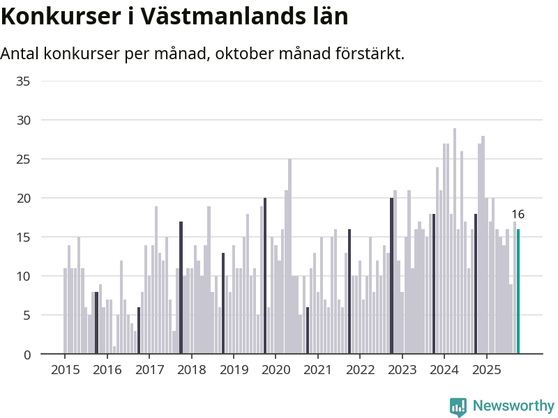 Graf: Antal konkurser per månad i Västmanlands län