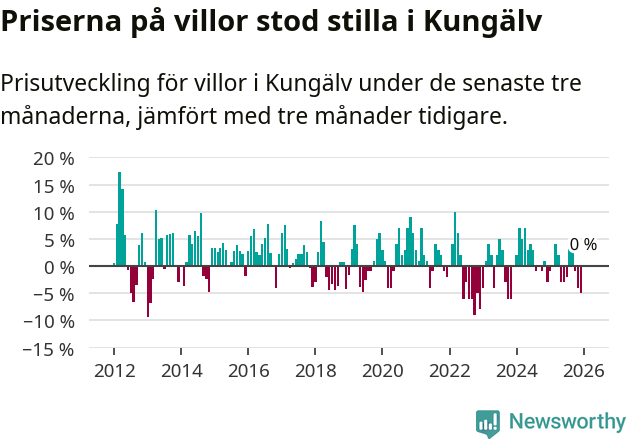 Graf: Prisutveckling för villor i Kungälvs kommun