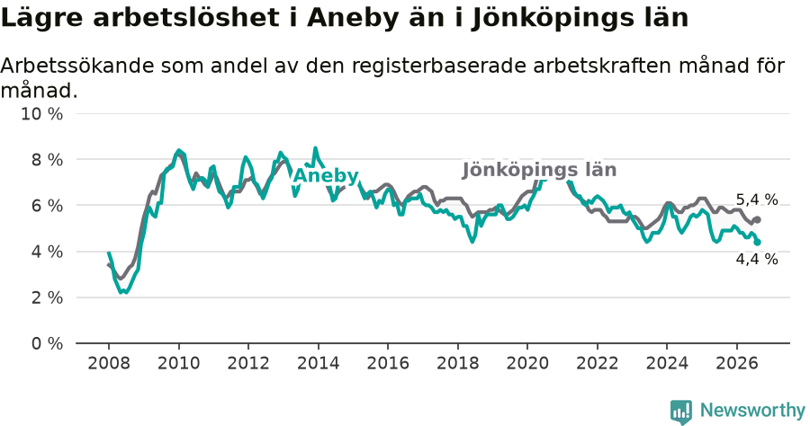 Graf: Arbetslöshet i Aneby kommun och Jönköpings län