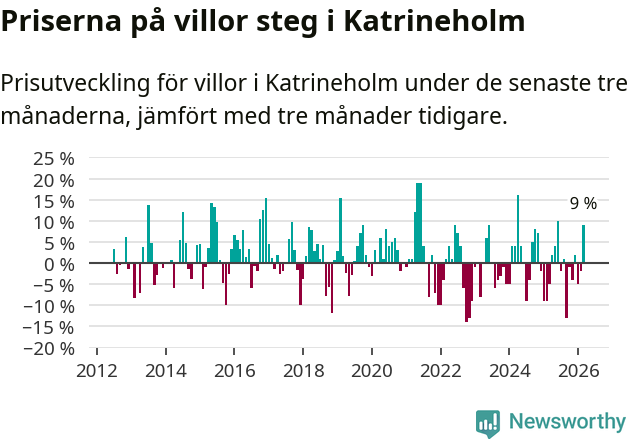 Graf: Prisutveckling för villor i Katrineholms kommun