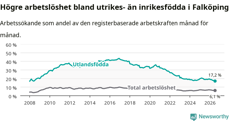 Graf: Skillnad i arbetslöshet mellan utrikesfödda och hela befolkningen i Falköpings kommun