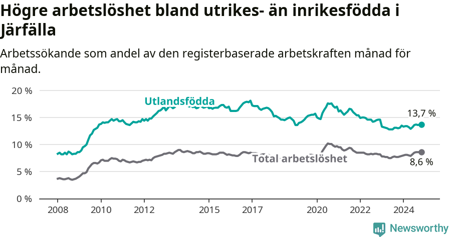 Graf: Skillnad i arbetslöshet mellan utrikesfödda och hela befolkningen i Järfälla kommun