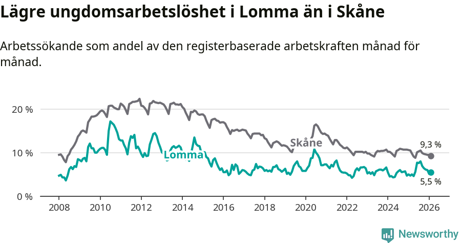 Graf: Arbetslöshet bland unga i Lomma kommun och Skåne län