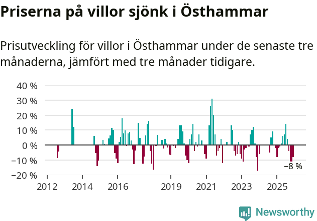 Graf: Prisutveckling för villor i Östhammars kommun
