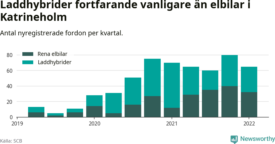 Graf: Antal nya laddhybrider och elbilar över tid