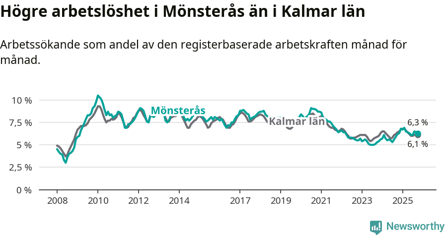 Graf: Arbetslöshet i Mönsterås kommun och Kalmar län