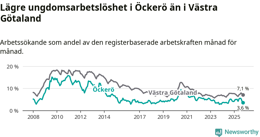 Graf: Arbetslöshet bland unga i Öckerö kommun och Västra Götalands län