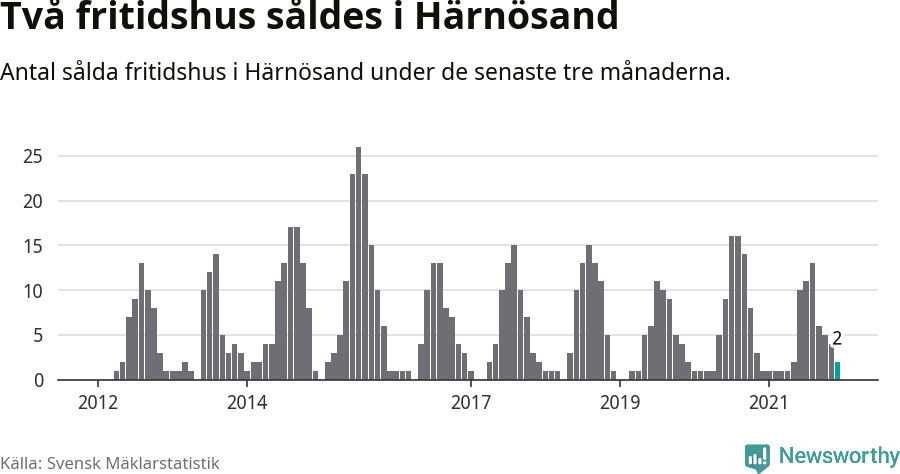 Graf: Antal sålda fritidshus i Härnösands kommun