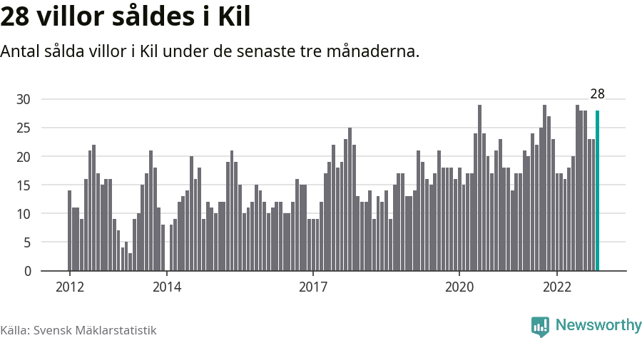 Graf: Antal sålda villor i Kils kommun
