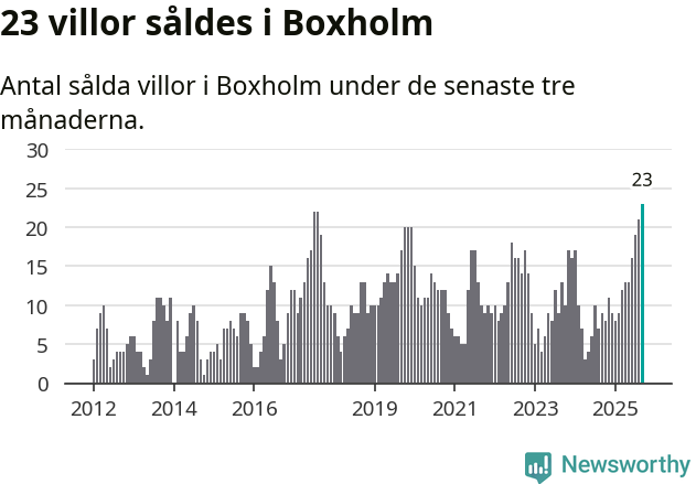 Graf: Antal sålda villor i Boxholms kommun