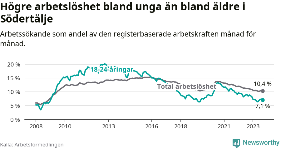 Graf: Skillnad i arbetslöshet mellan unga och hela befolkningen i Södertälje kommun