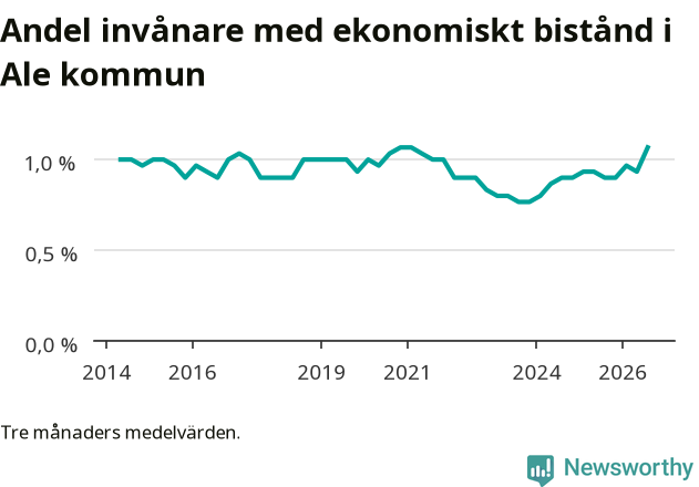 Graf över andelen biståndstagare per tremånadersperiod