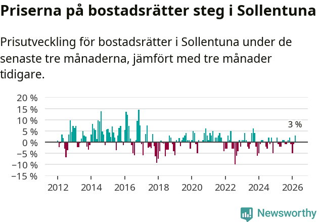 Graf: Prisutveckling för bostadsrätter i Sollentuna kommun