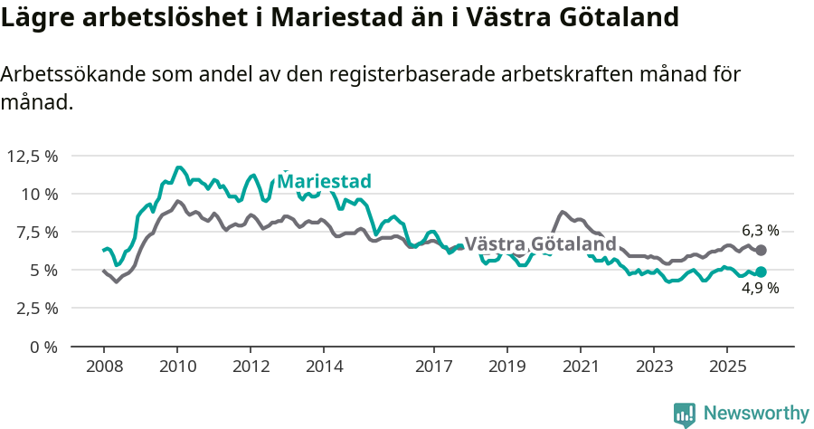 Graf: Arbetslöshet i Mariestads kommun och Västra Götalands län