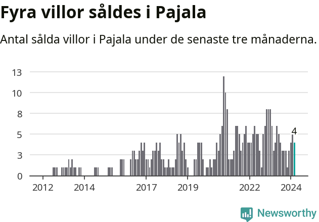 Graf: Antal sålda villor i Pajala kommun