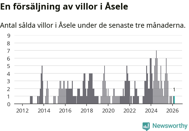 Graf: Antal sålda villor i Åsele kommun