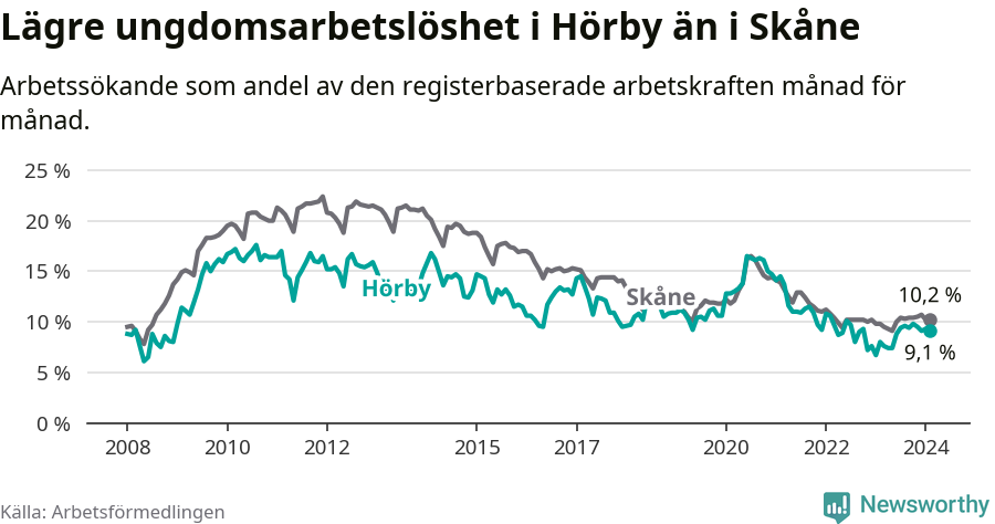 Graf: Arbetslöshet bland unga i Hörby kommun och Skåne län