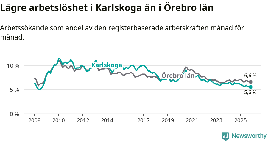 Graf: Arbetslöshet i Karlskoga kommun och Örebro län