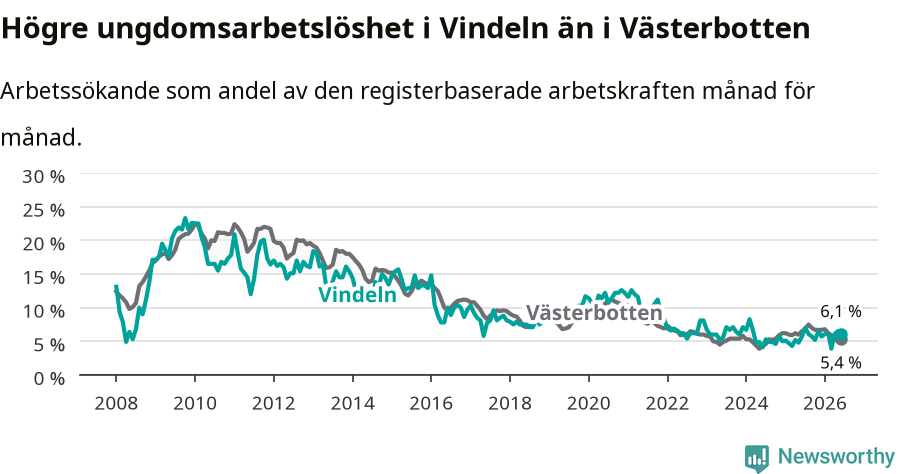 Graf: Arbetslöshet bland unga i Vindelns kommun och Västerbottens län