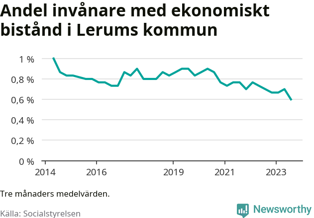 Graf över andelen biståndstagare per tremånadersperiod