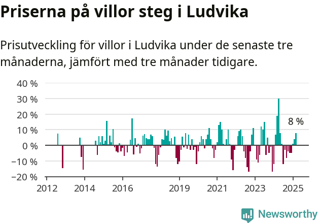Graf: Prisutveckling för villor i Ludvika kommun