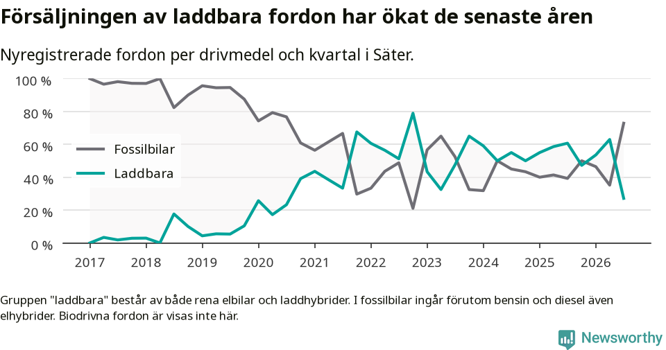 Graf: Andel laddbara bilar av alla nyregistreringar över tid