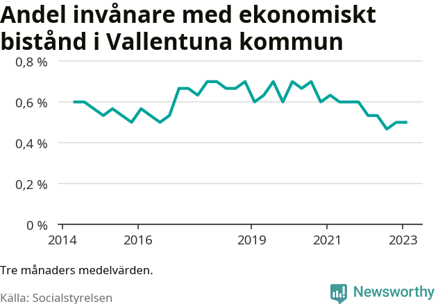Graf över andelen biståndstagare per tremånadersperiod