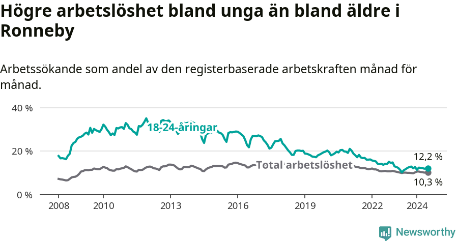 Graf: Skillnad i arbetslöshet mellan unga och hela befolkningen i Ronneby kommun