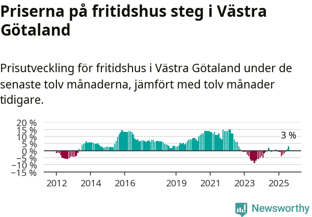 Graf: Prisutveckling för fritidshus i Västra Götalands län