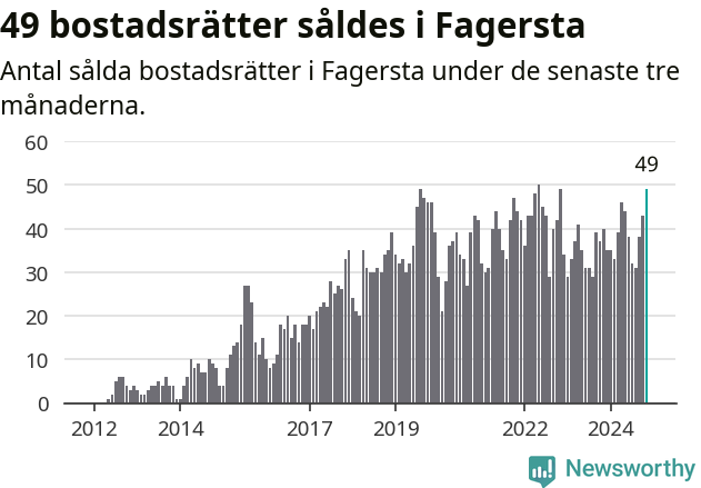 Graf: Antal sålda bostadsrätter i Fagersta kommun