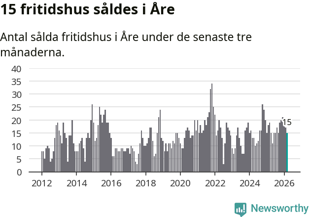 Graf: Antal sålda fritidshus i Åre kommun