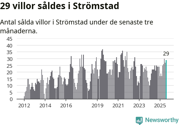 Graf: Antal sålda villor i Strömstads kommun
