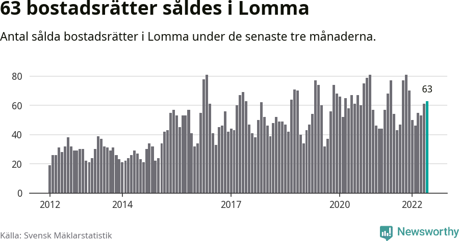 Graf: Antal sålda bostadsrätter i Lomma kommun