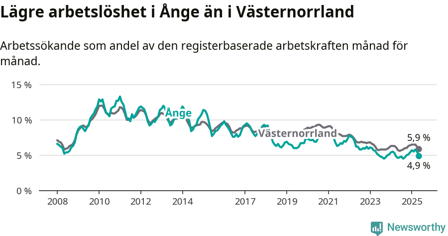 Graf: Arbetslöshet i Ånge kommun och Västernorrlands län