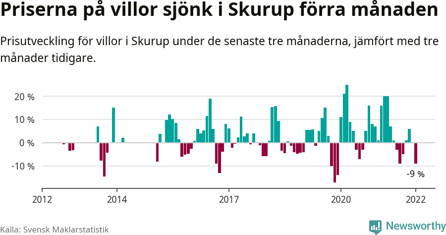 Graf: Prisutveckling för villor i Skurups kommun