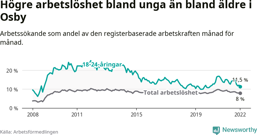 Graf: Skillnad i arbetslöshet mellan unga och hela befolkningen i Osby kommun