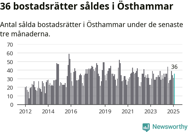 Graf: Antal sålda bostadsrätter i Östhammars kommun
