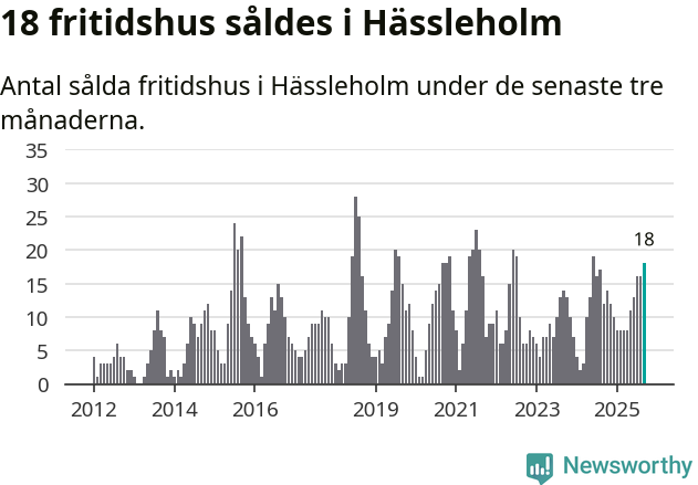Graf: Antal sålda fritidshus i Hässleholms kommun